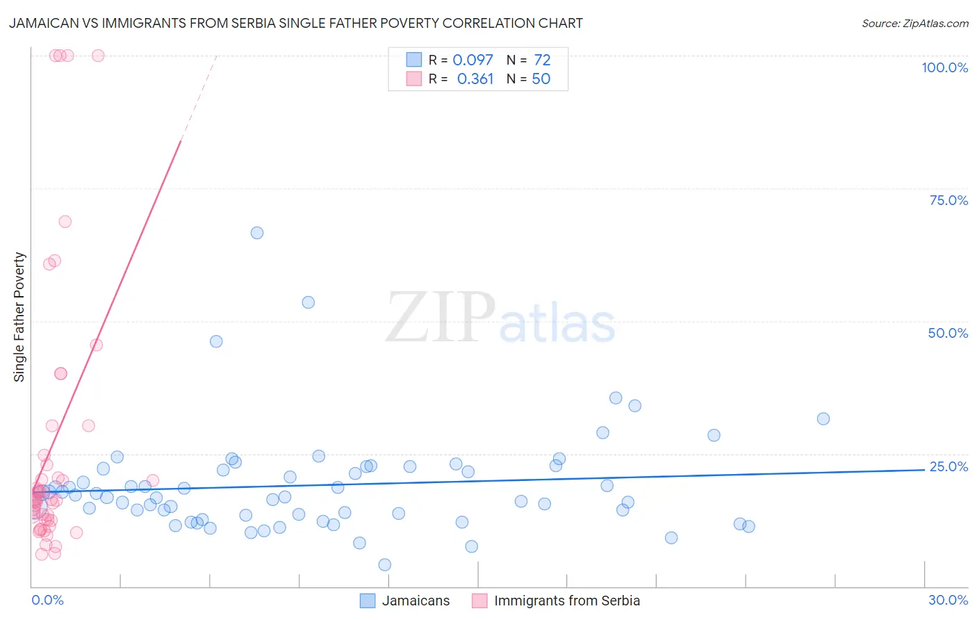 Jamaican vs Immigrants from Serbia Single Father Poverty