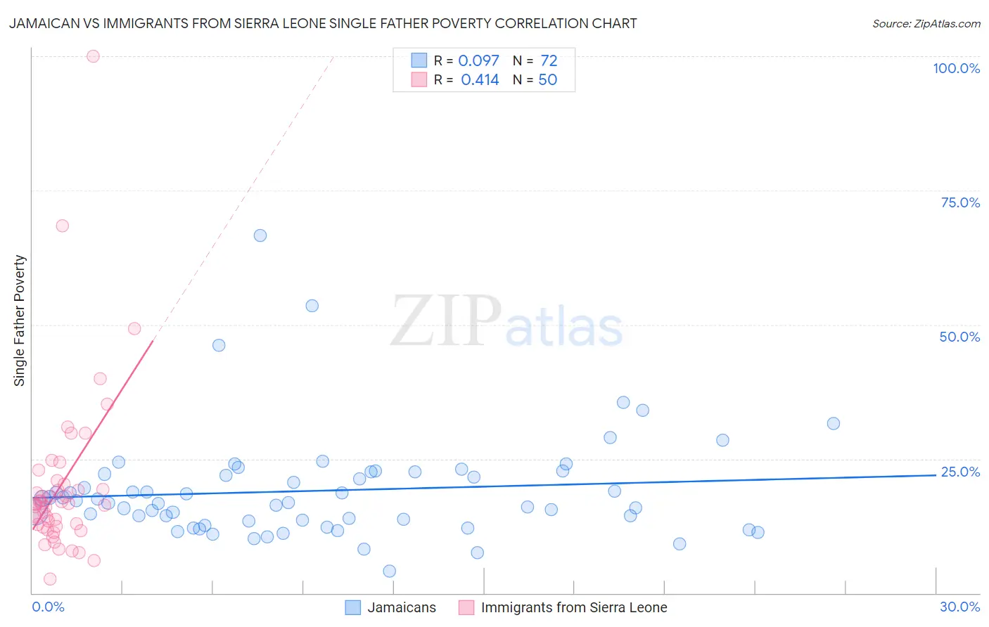 Jamaican vs Immigrants from Sierra Leone Single Father Poverty