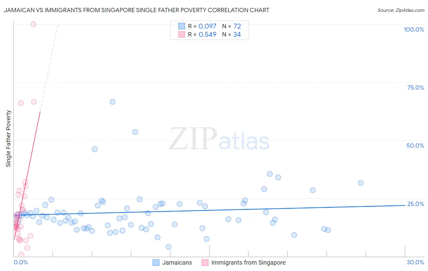 Jamaican vs Immigrants from Singapore Single Father Poverty