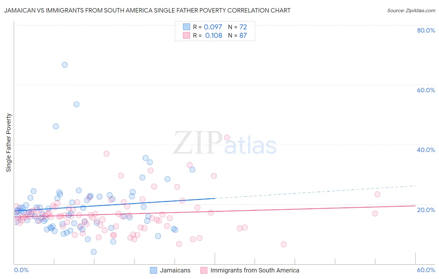 Jamaican vs Immigrants from South America Single Father Poverty