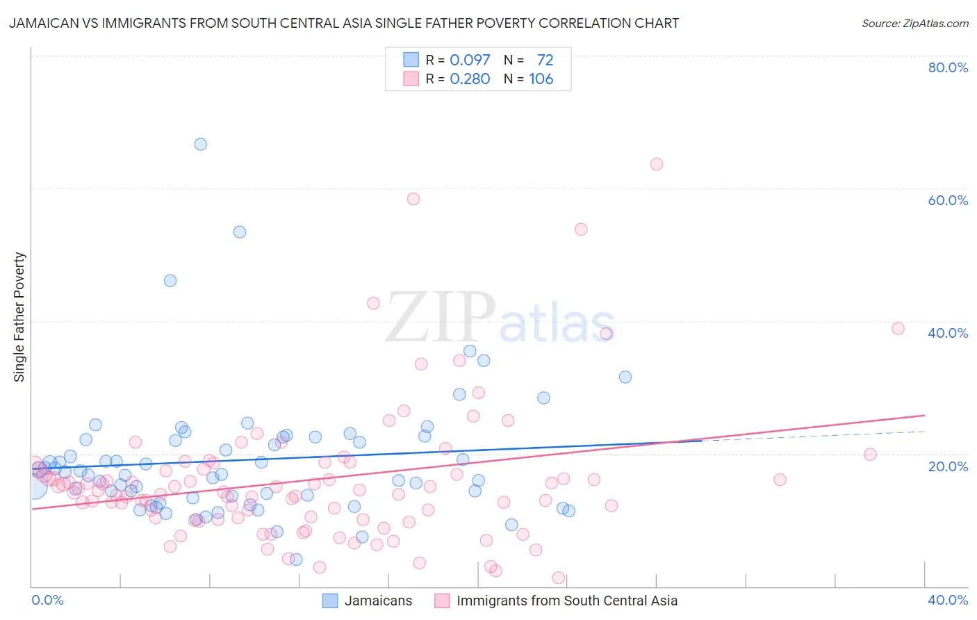 Jamaican vs Immigrants from South Central Asia Single Father Poverty