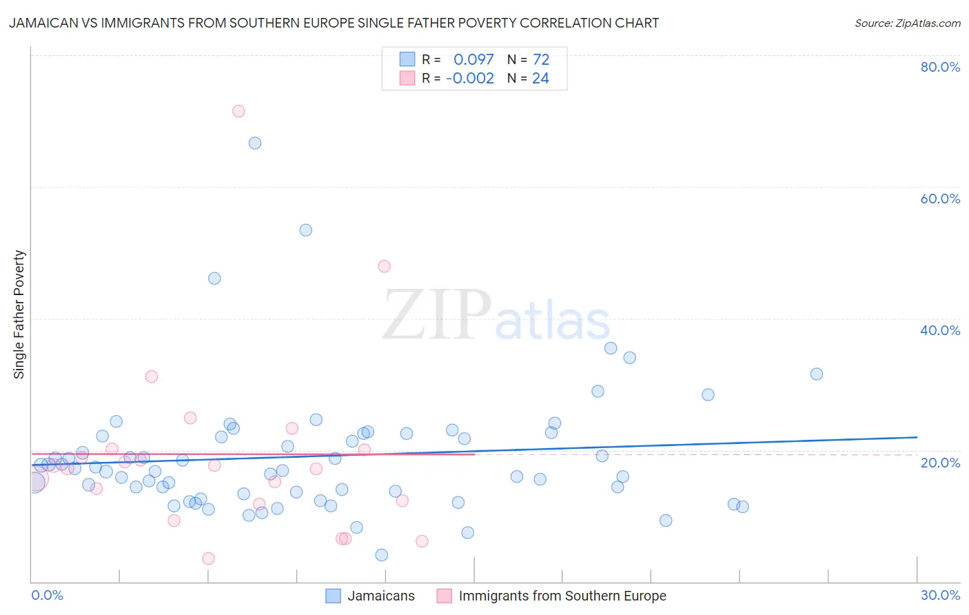 Jamaican vs Immigrants from Southern Europe Single Father Poverty