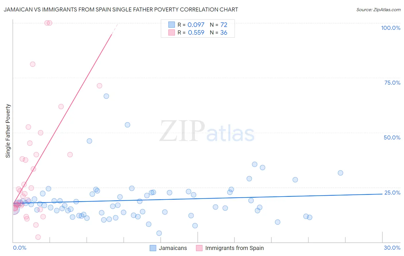 Jamaican vs Immigrants from Spain Single Father Poverty