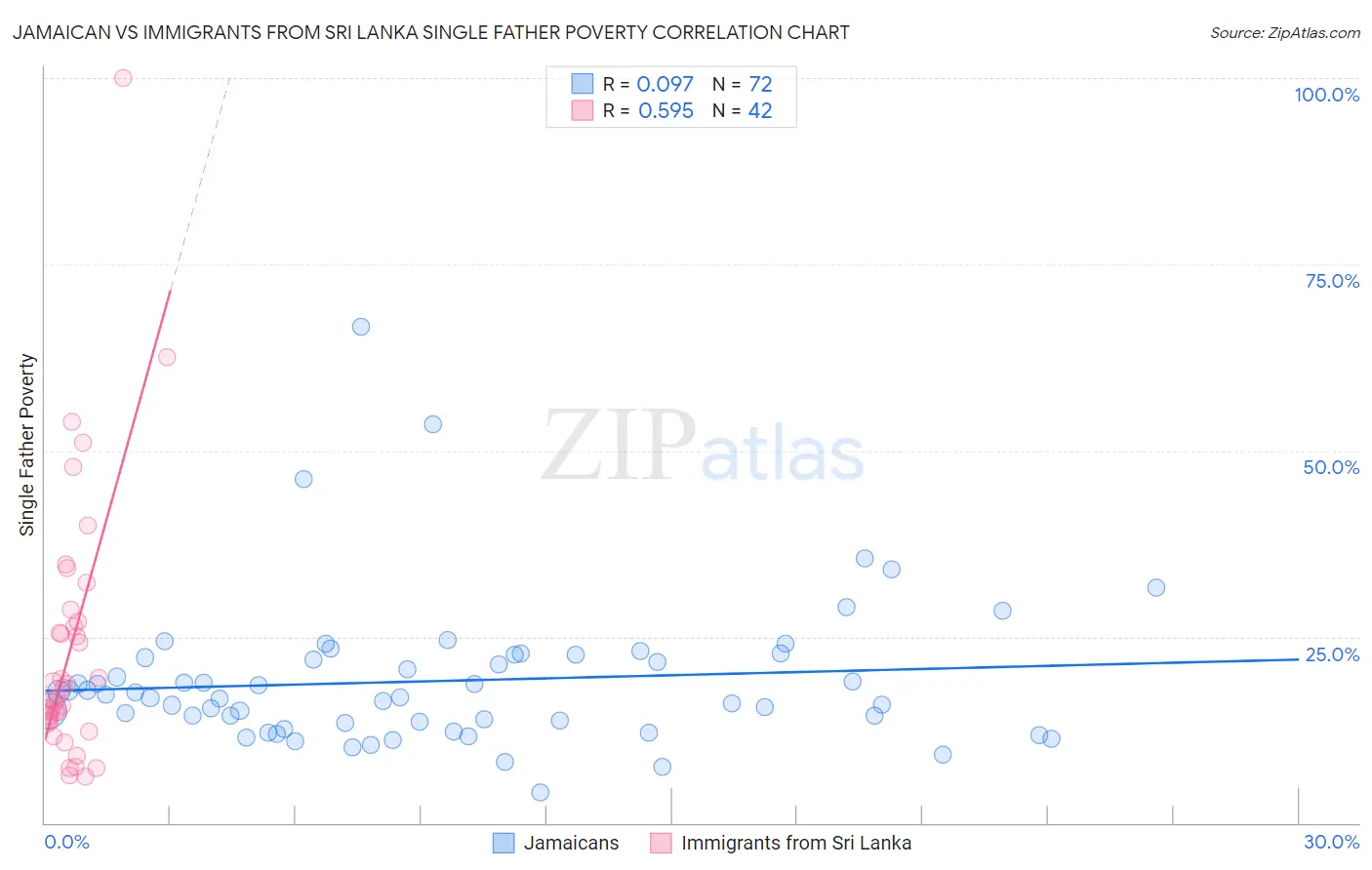 Jamaican vs Immigrants from Sri Lanka Single Father Poverty