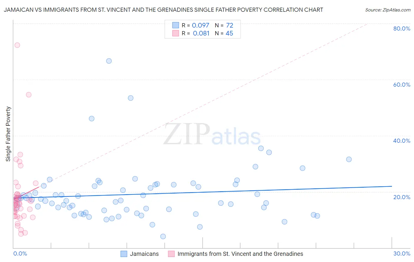 Jamaican vs Immigrants from St. Vincent and the Grenadines Single Father Poverty