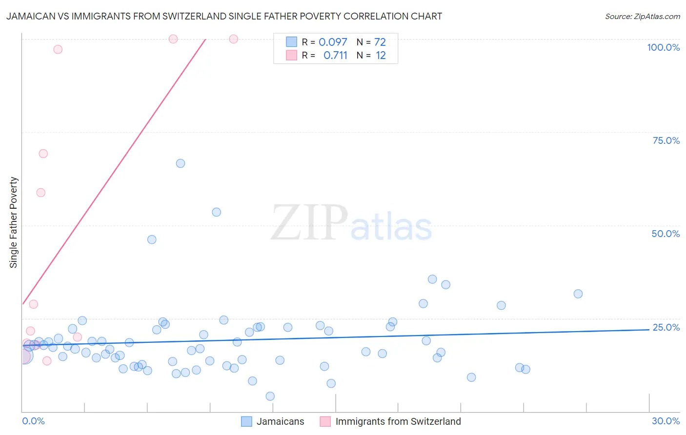 Jamaican vs Immigrants from Switzerland Single Father Poverty