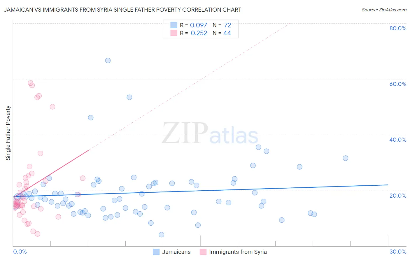 Jamaican vs Immigrants from Syria Single Father Poverty