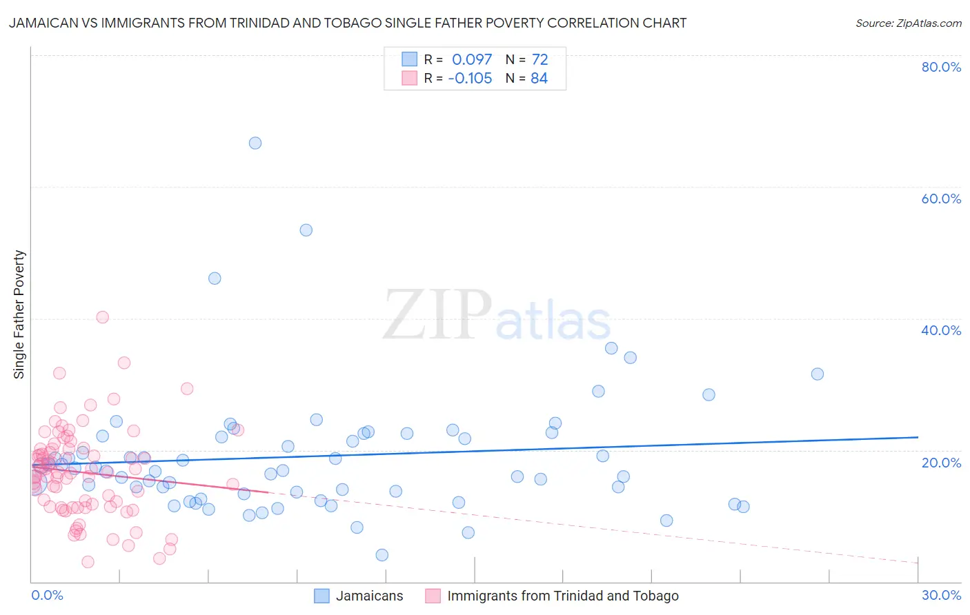 Jamaican vs Immigrants from Trinidad and Tobago Single Father Poverty