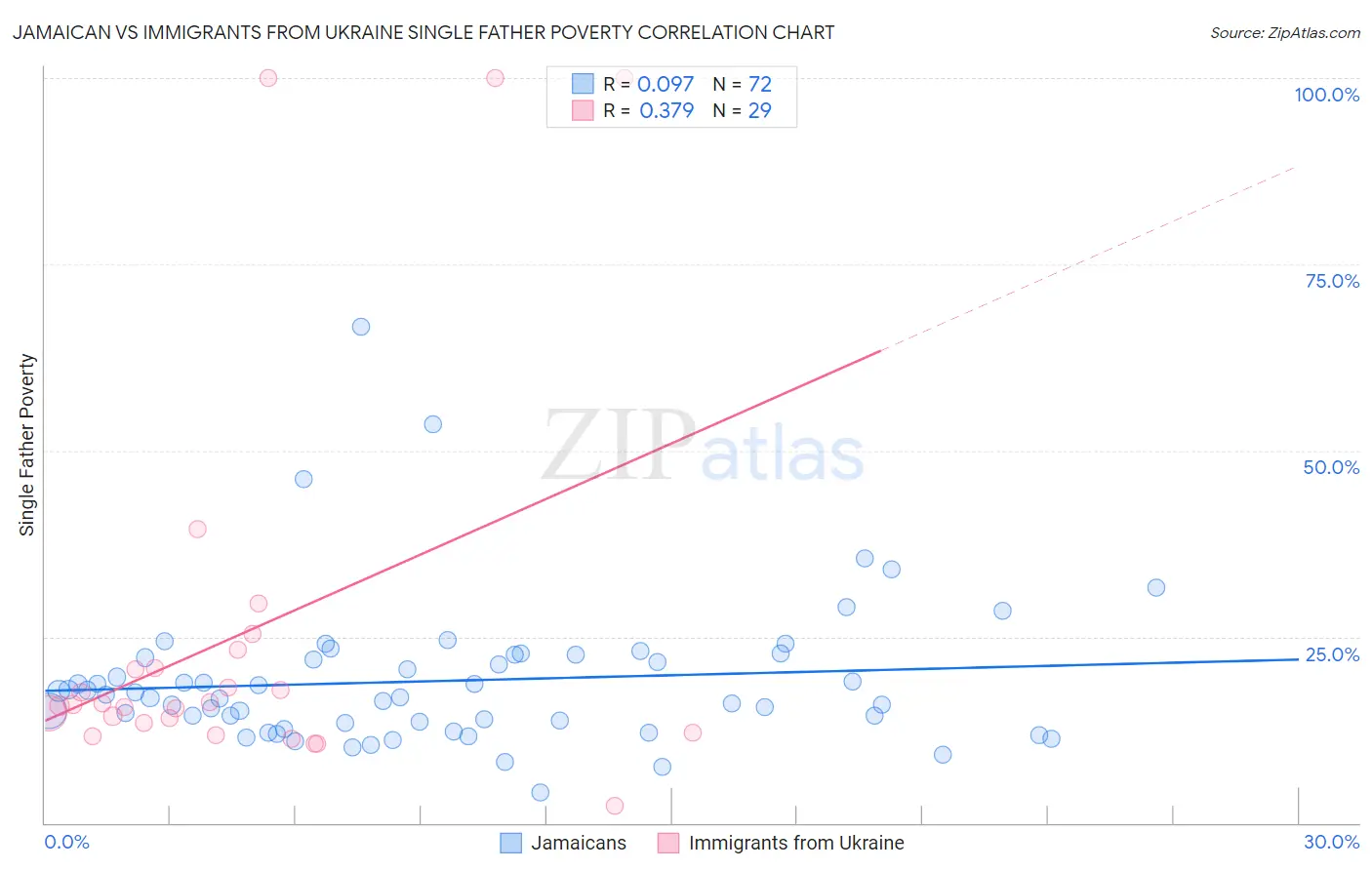 Jamaican vs Immigrants from Ukraine Single Father Poverty