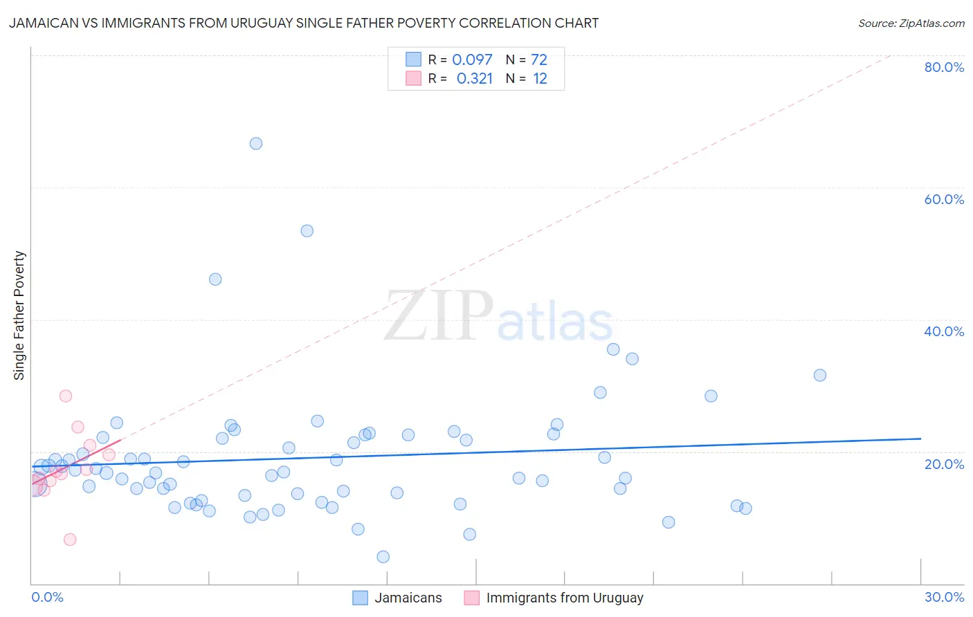 Jamaican vs Immigrants from Uruguay Single Father Poverty
