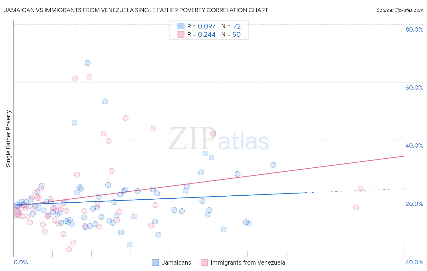 Jamaican vs Immigrants from Venezuela Single Father Poverty