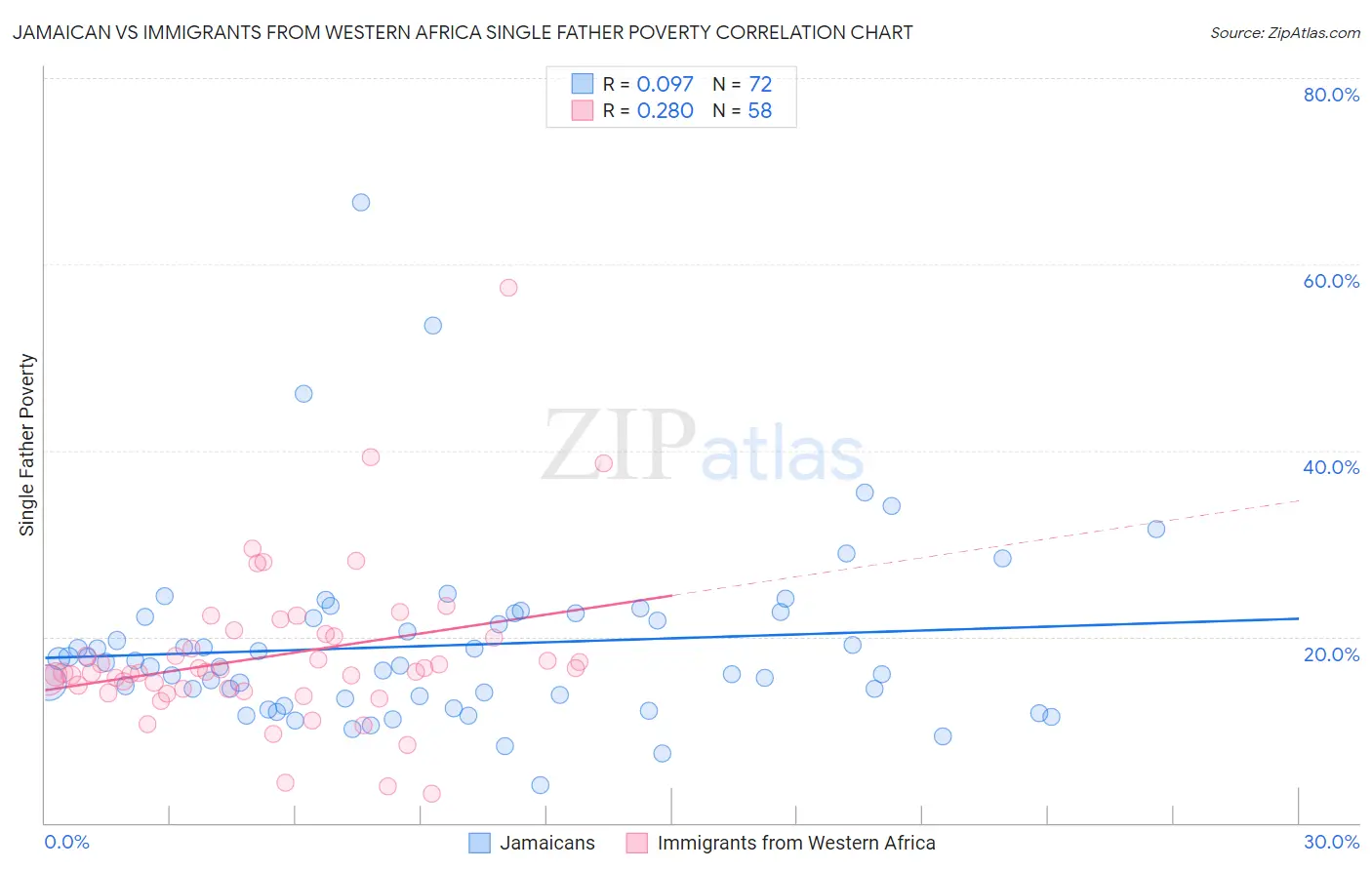 Jamaican vs Immigrants from Western Africa Single Father Poverty