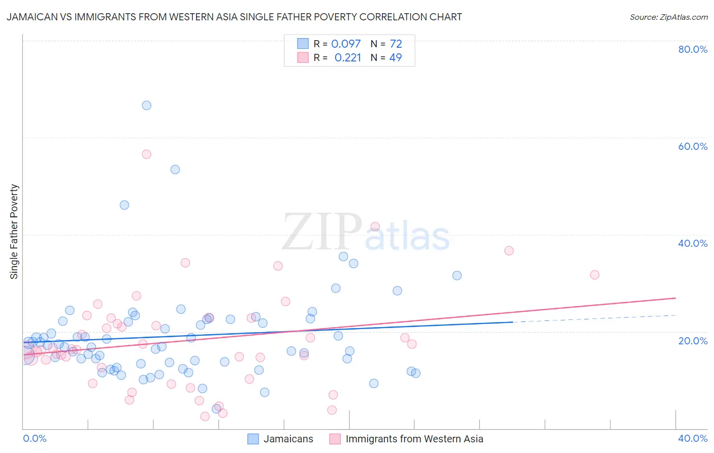 Jamaican vs Immigrants from Western Asia Single Father Poverty