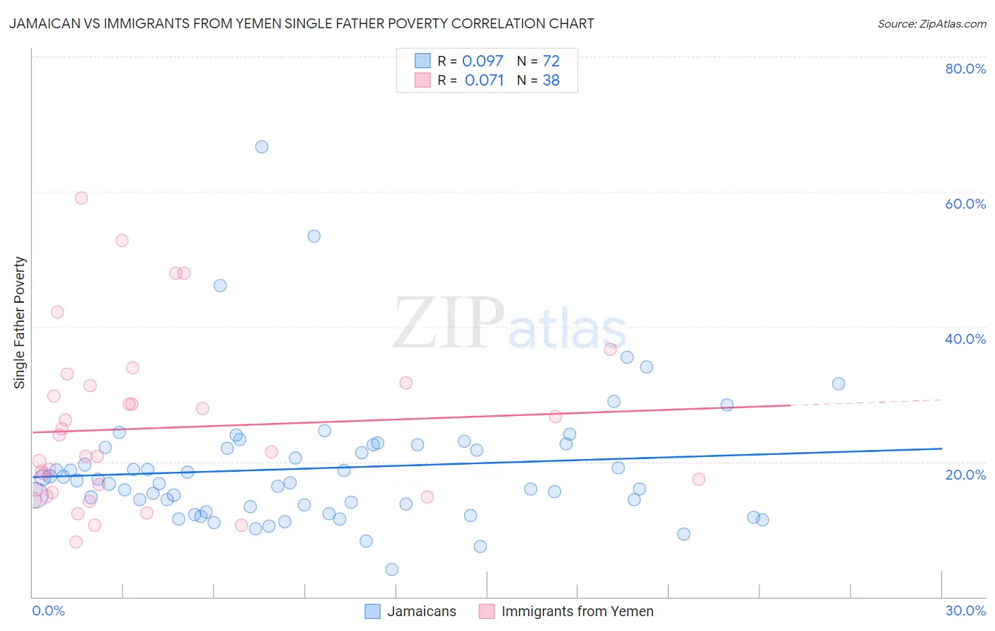 Jamaican vs Immigrants from Yemen Single Father Poverty