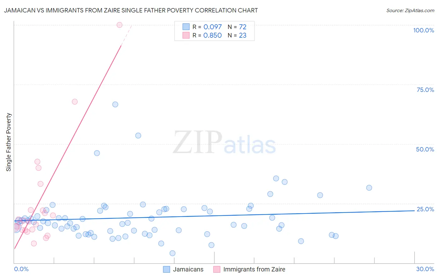 Jamaican vs Immigrants from Zaire Single Father Poverty