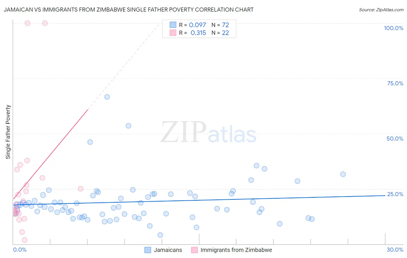 Jamaican vs Immigrants from Zimbabwe Single Father Poverty