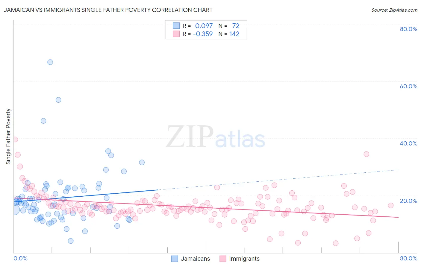 Jamaican vs Immigrants Single Father Poverty