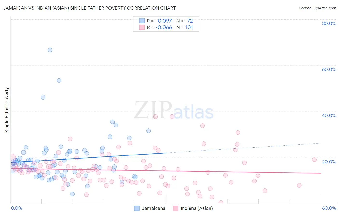 Jamaican vs Indian (Asian) Single Father Poverty