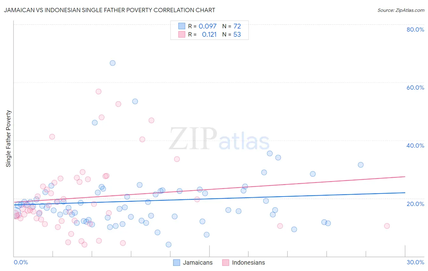 Jamaican vs Indonesian Single Father Poverty