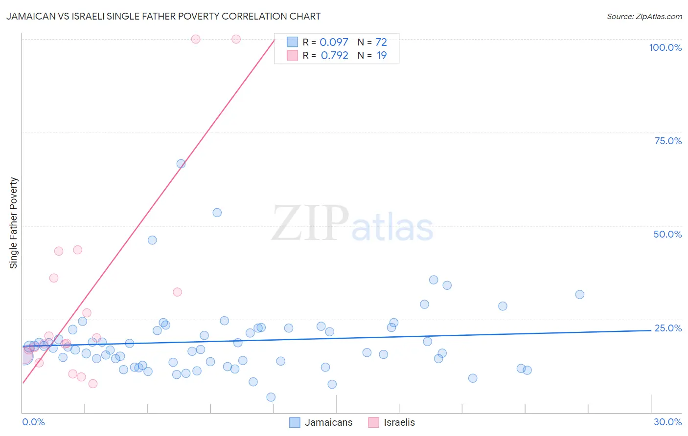 Jamaican vs Israeli Single Father Poverty