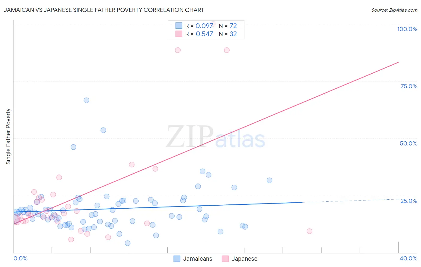 Jamaican vs Japanese Single Father Poverty