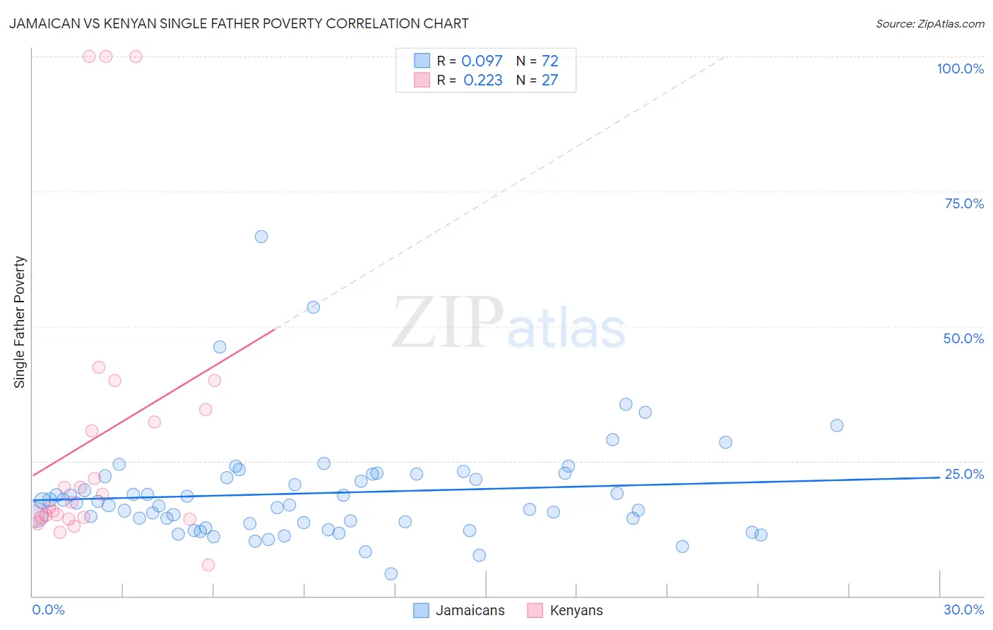Jamaican vs Kenyan Single Father Poverty