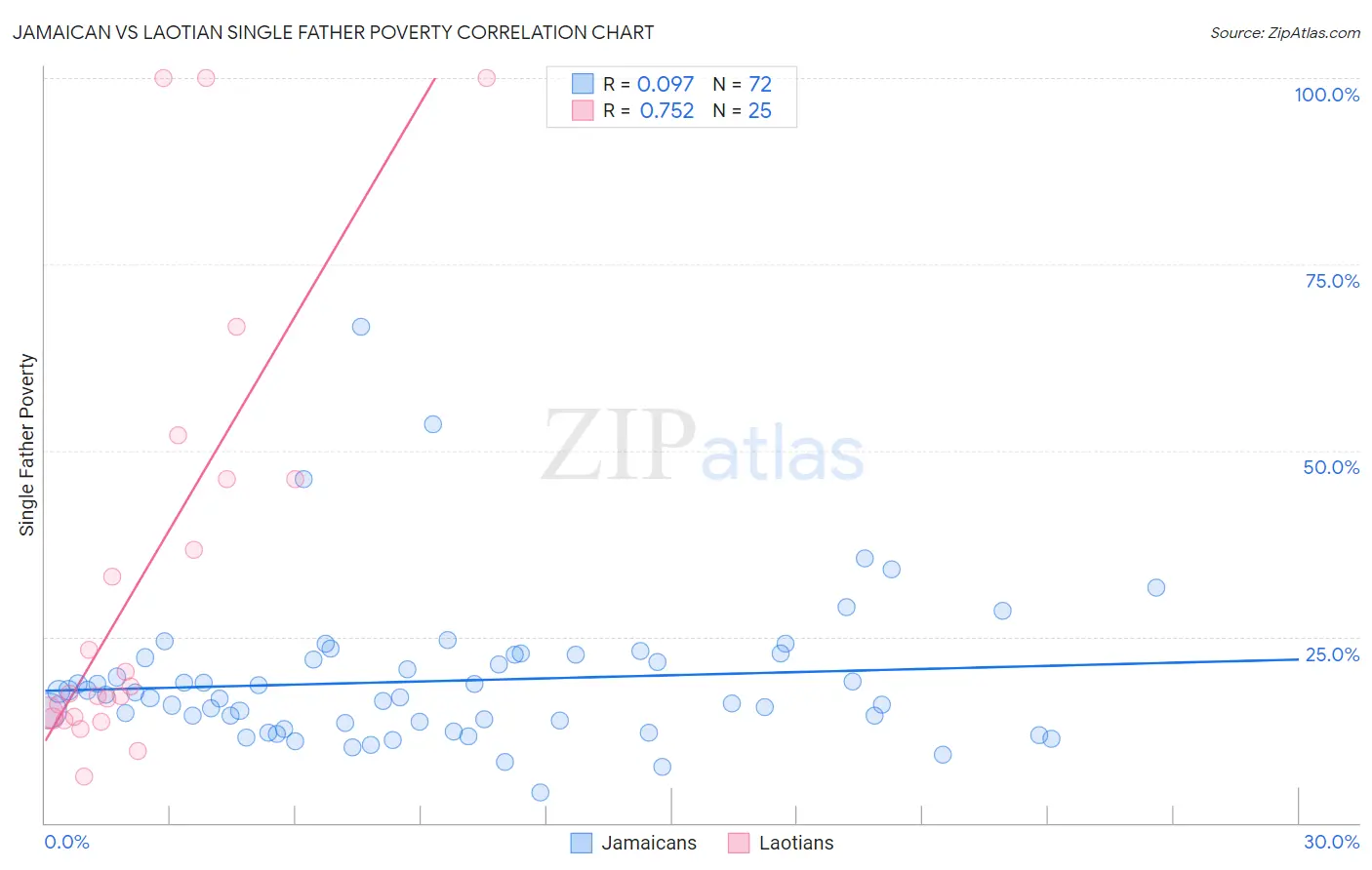 Jamaican vs Laotian Single Father Poverty