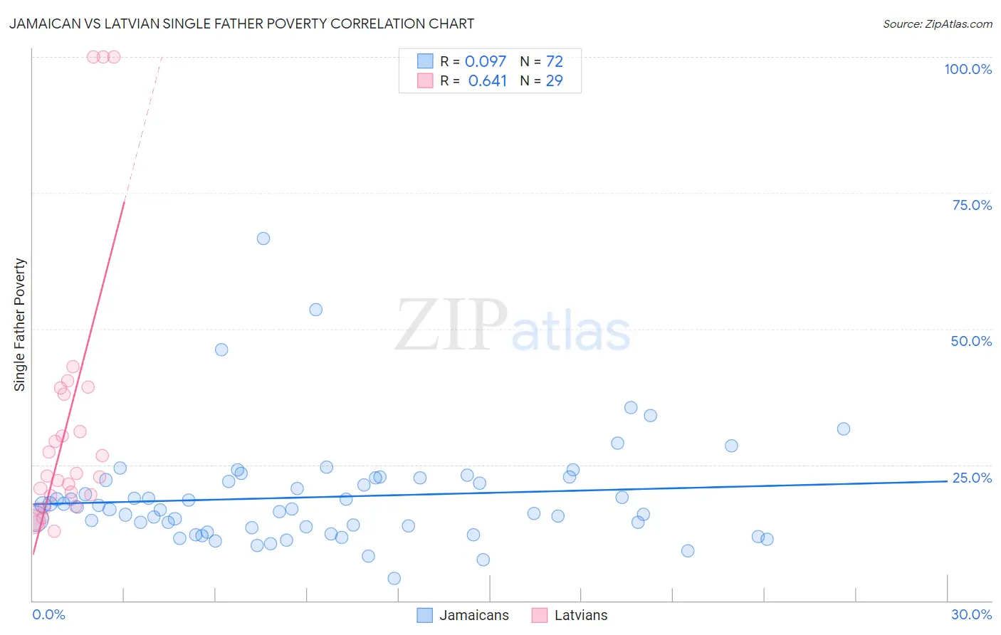 Jamaican vs Latvian Single Father Poverty