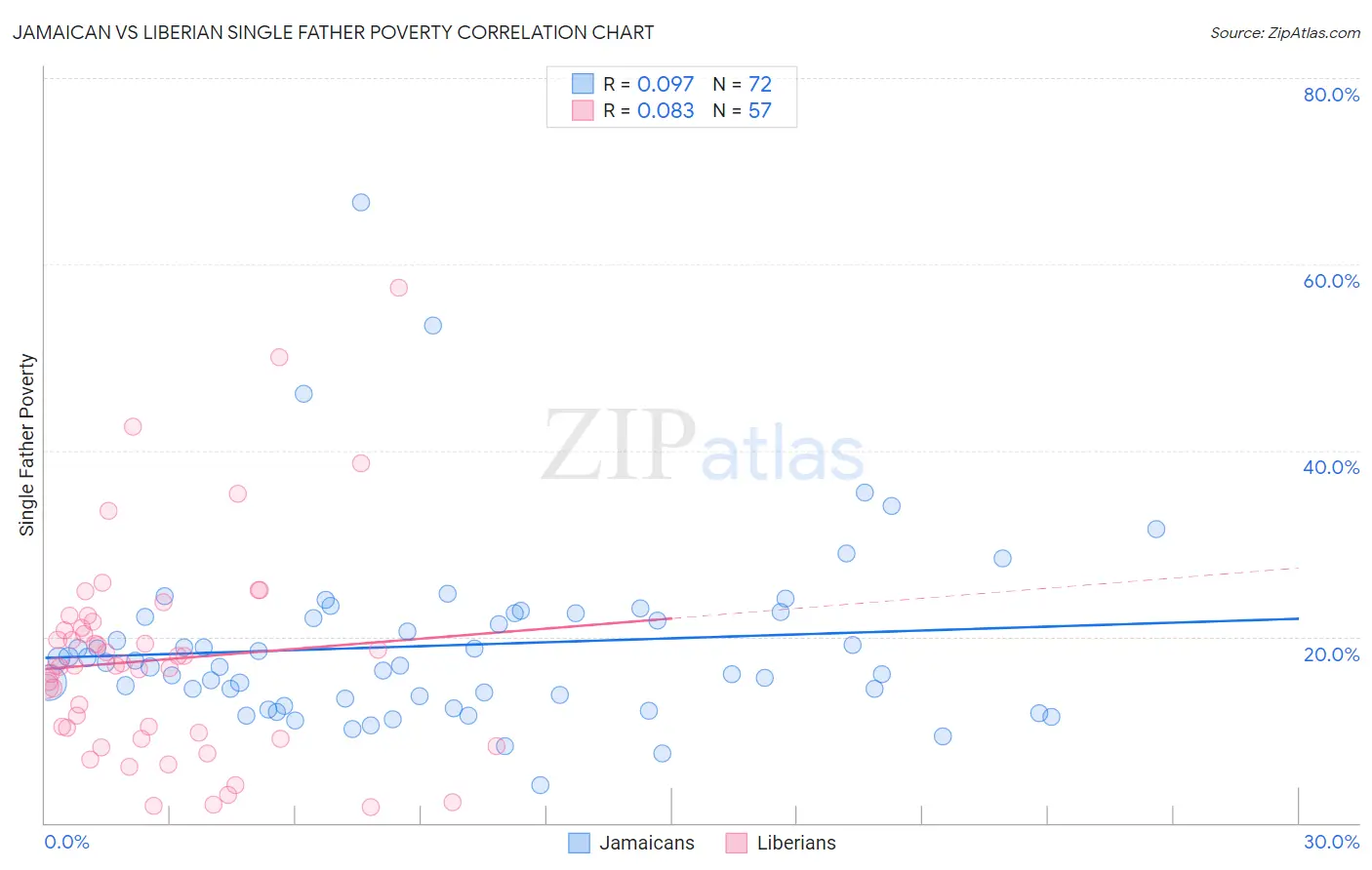 Jamaican vs Liberian Single Father Poverty