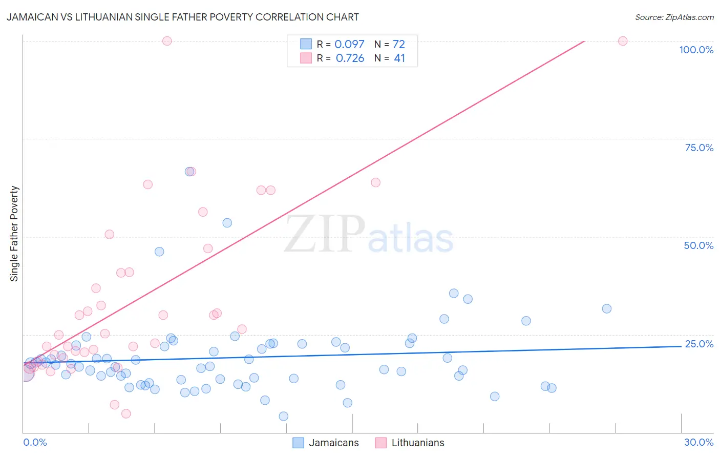Jamaican vs Lithuanian Single Father Poverty