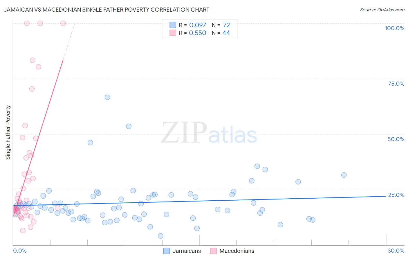 Jamaican vs Macedonian Single Father Poverty