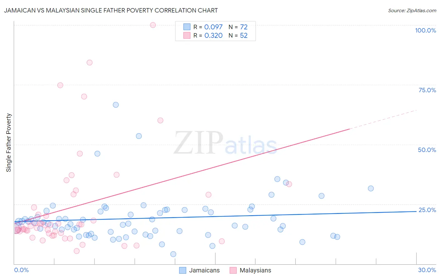 Jamaican vs Malaysian Single Father Poverty