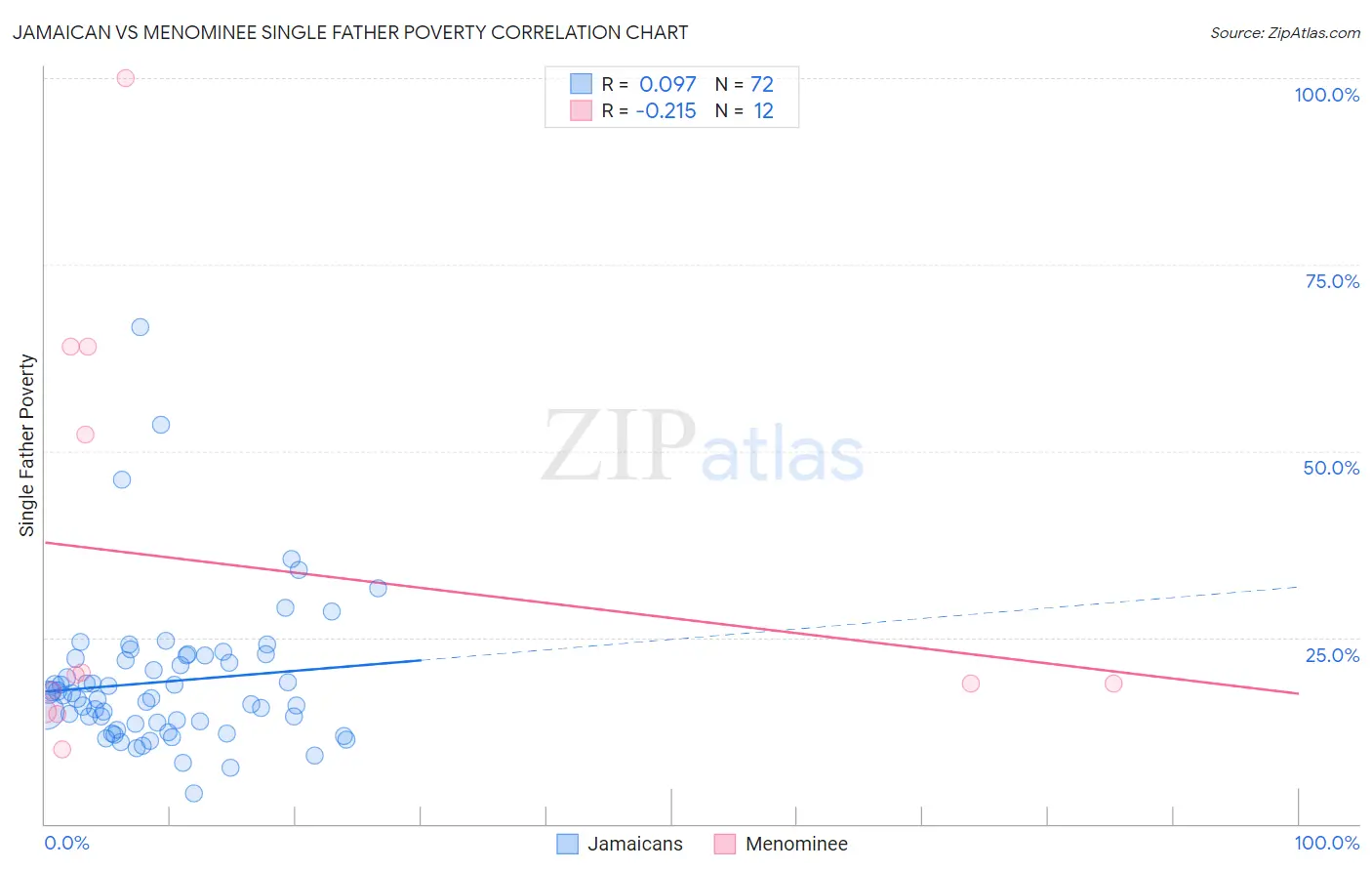 Jamaican vs Menominee Single Father Poverty