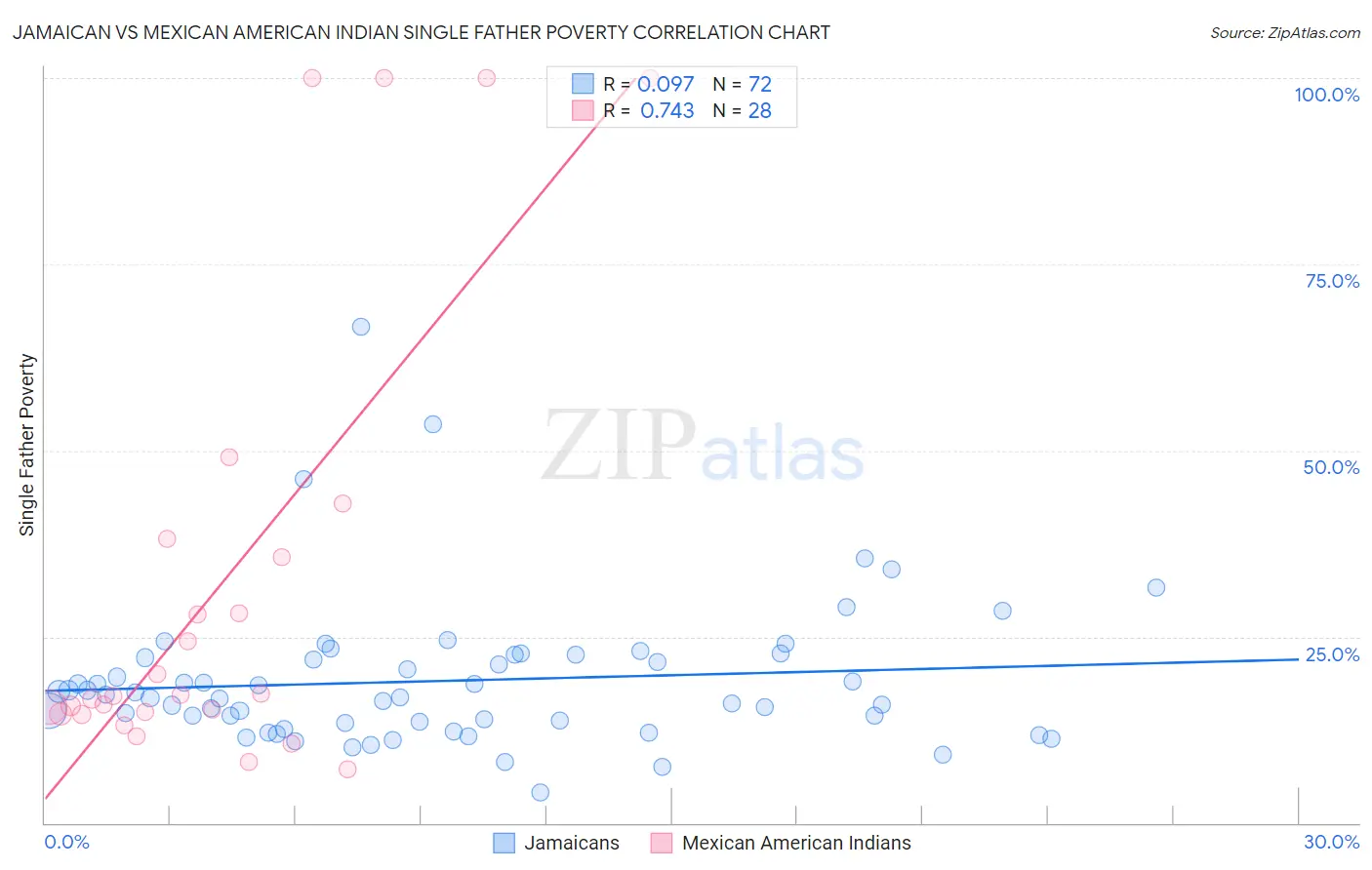 Jamaican vs Mexican American Indian Single Father Poverty