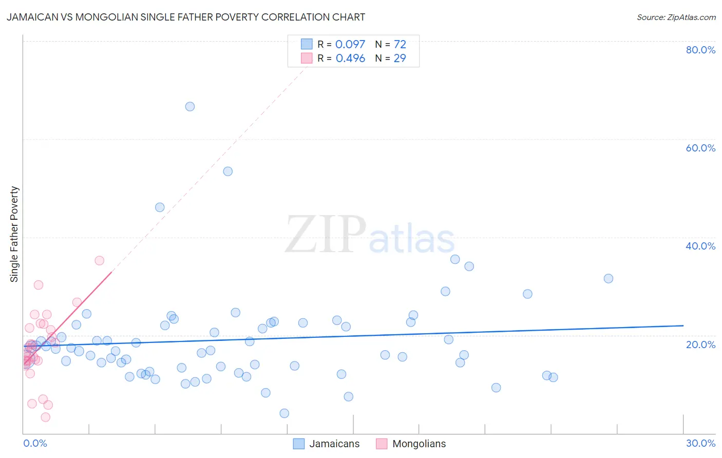 Jamaican vs Mongolian Single Father Poverty