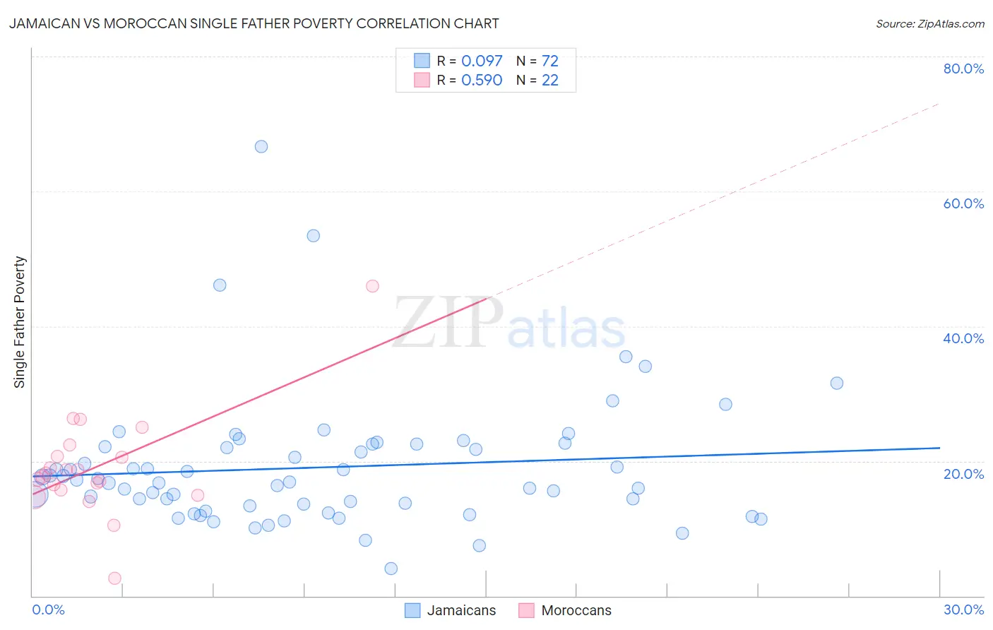 Jamaican vs Moroccan Single Father Poverty
