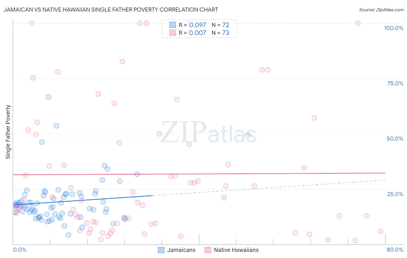 Jamaican vs Native Hawaiian Single Father Poverty