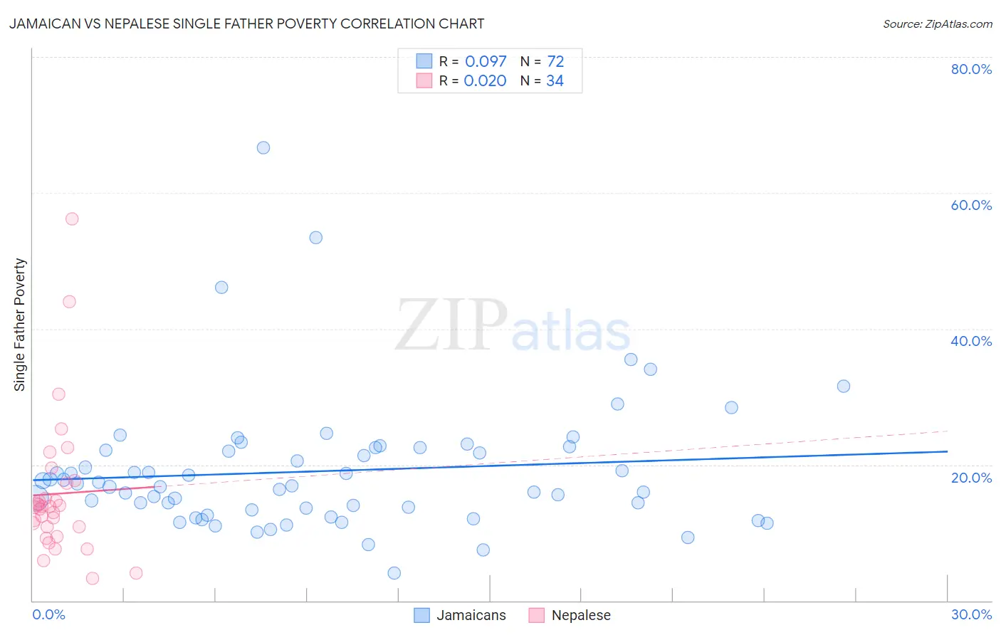 Jamaican vs Nepalese Single Father Poverty