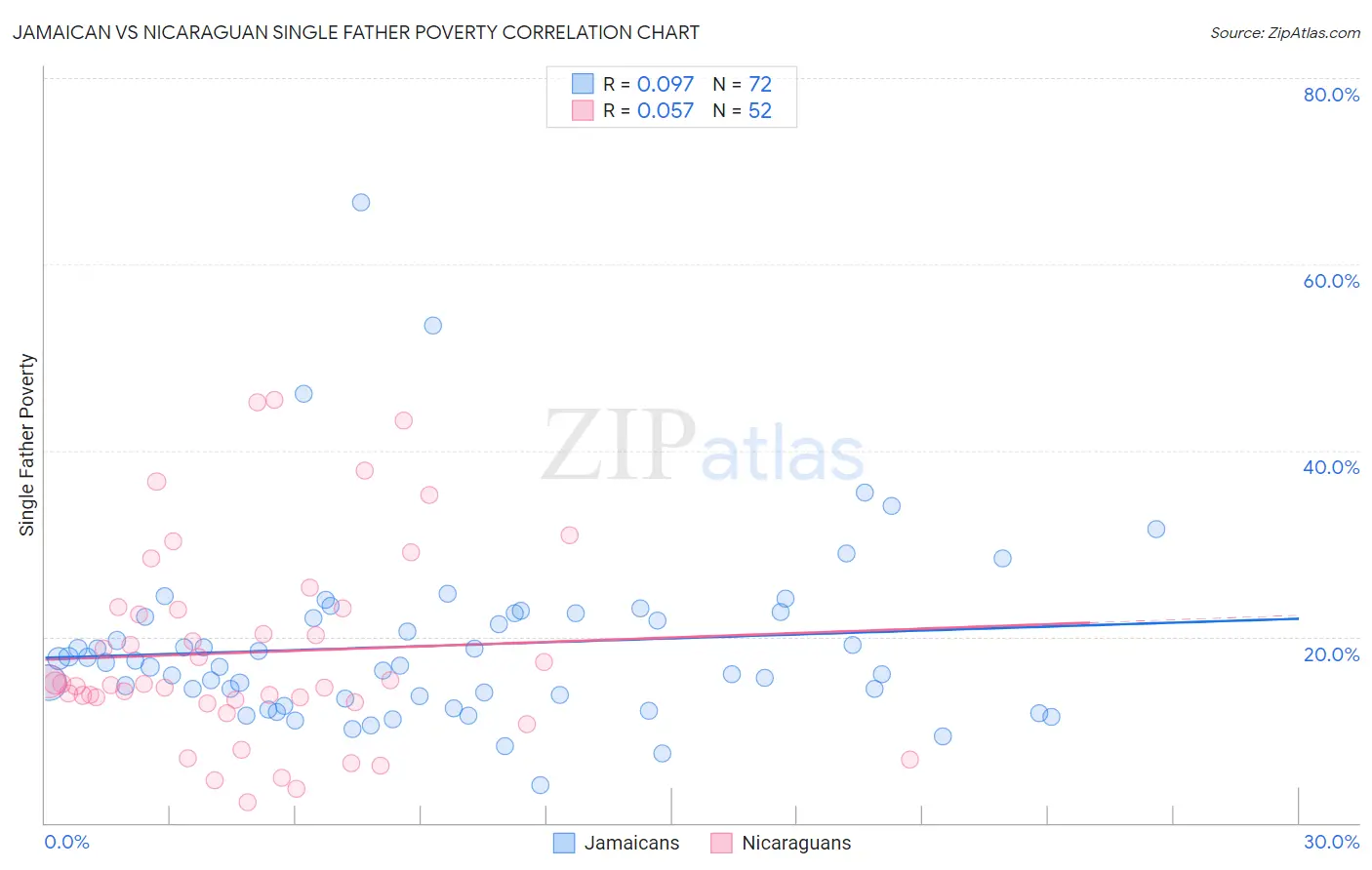 Jamaican vs Nicaraguan Single Father Poverty