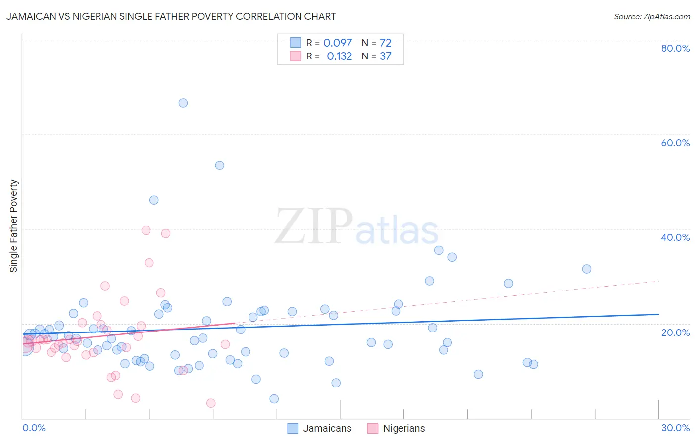 Jamaican vs Nigerian Single Father Poverty