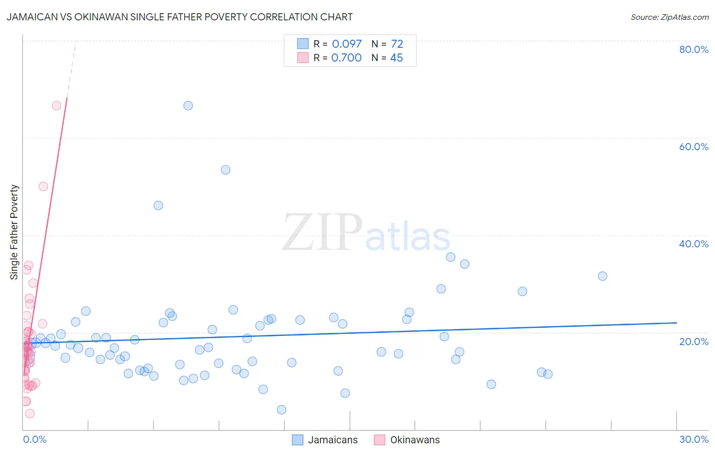 Jamaican vs Okinawan Single Father Poverty