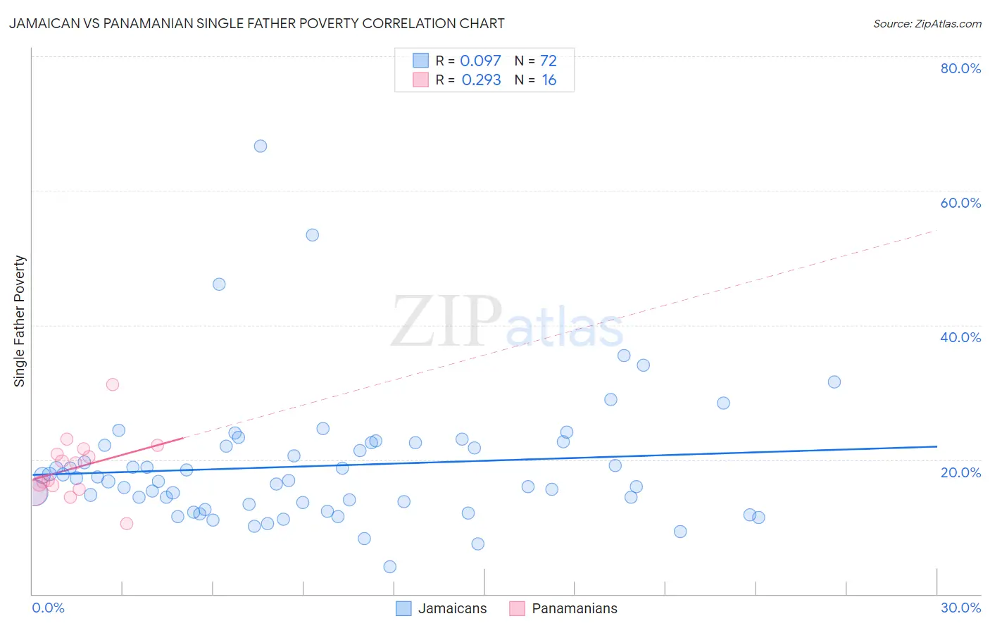 Jamaican vs Panamanian Single Father Poverty