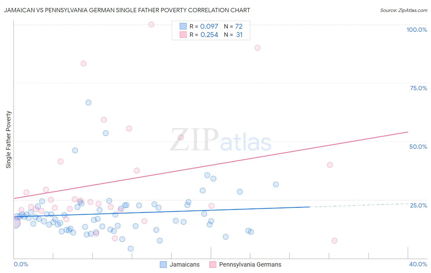 Jamaican vs Pennsylvania German Single Father Poverty