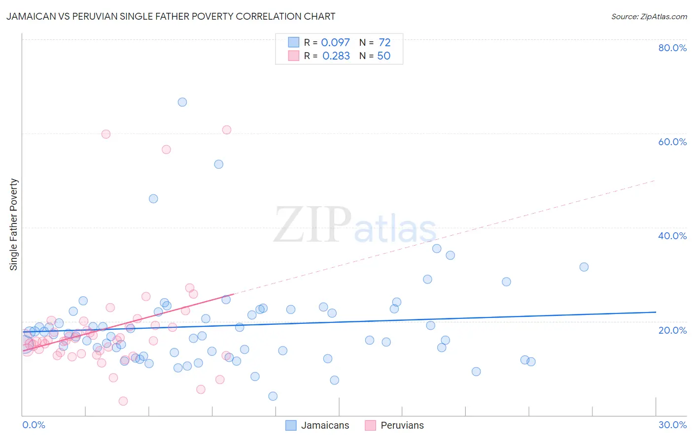 Jamaican vs Peruvian Single Father Poverty