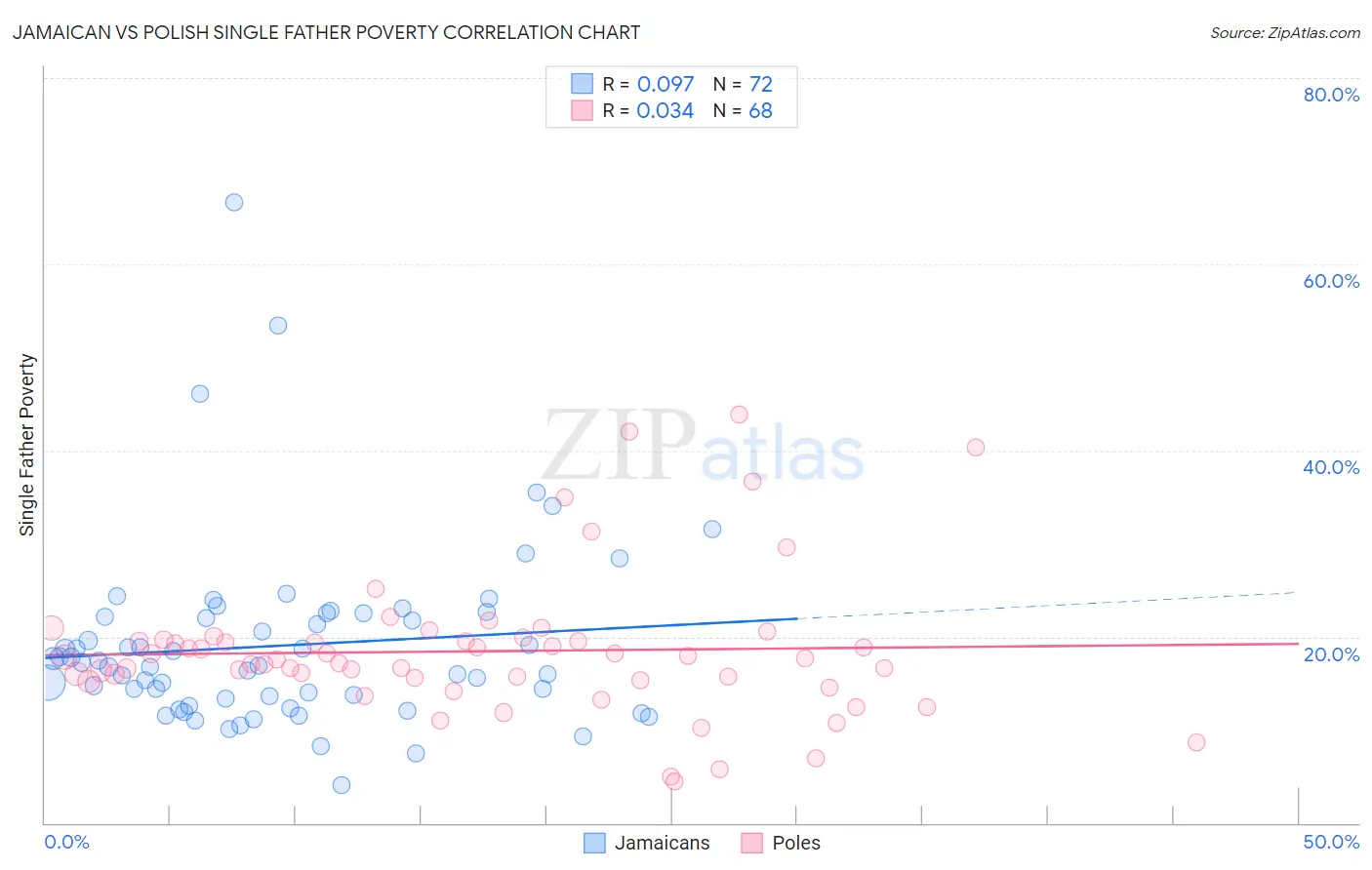 Jamaican vs Polish Single Father Poverty