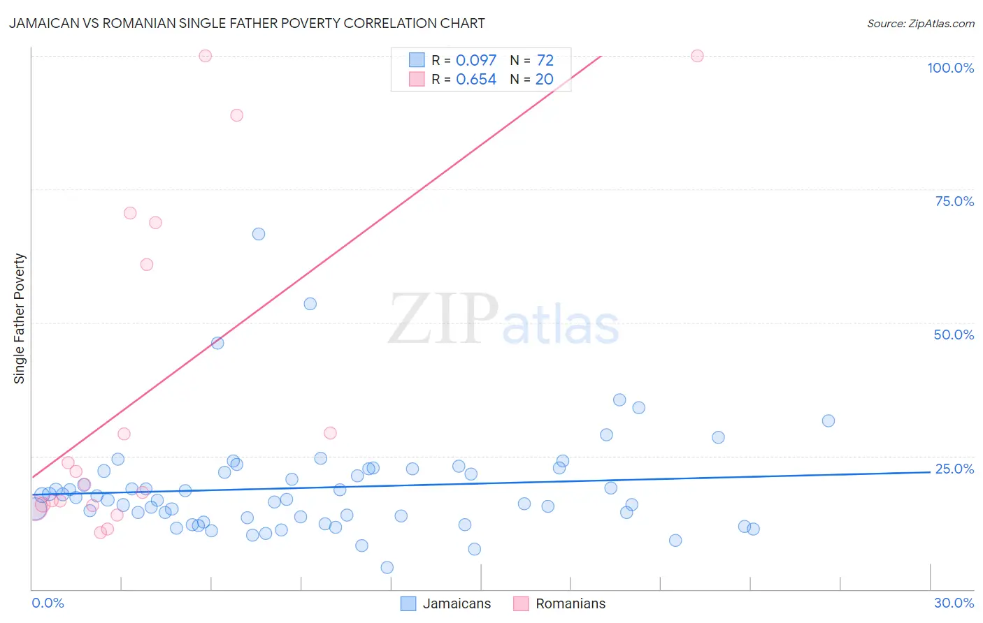 Jamaican vs Romanian Single Father Poverty