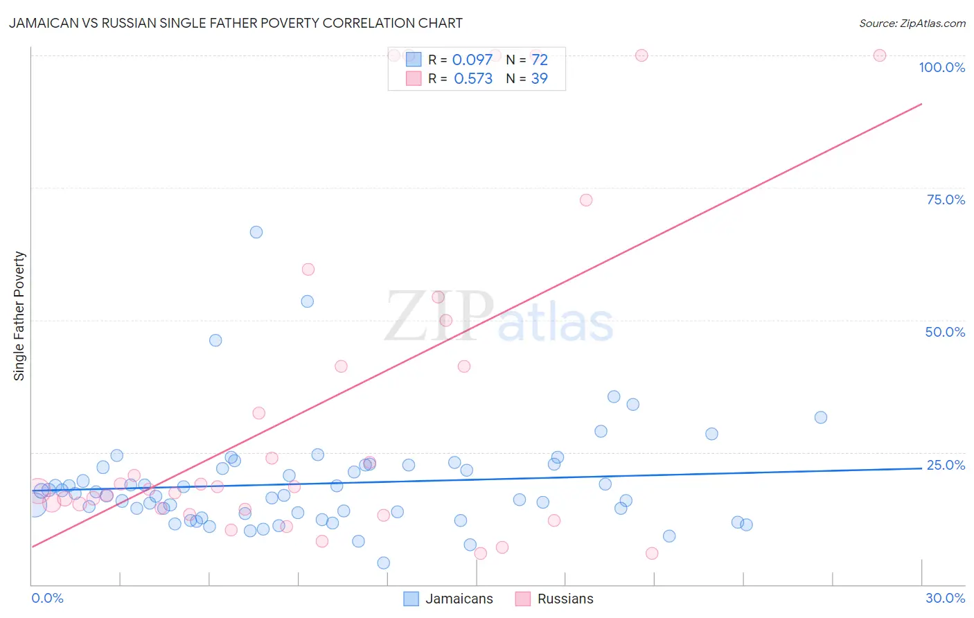 Jamaican vs Russian Single Father Poverty