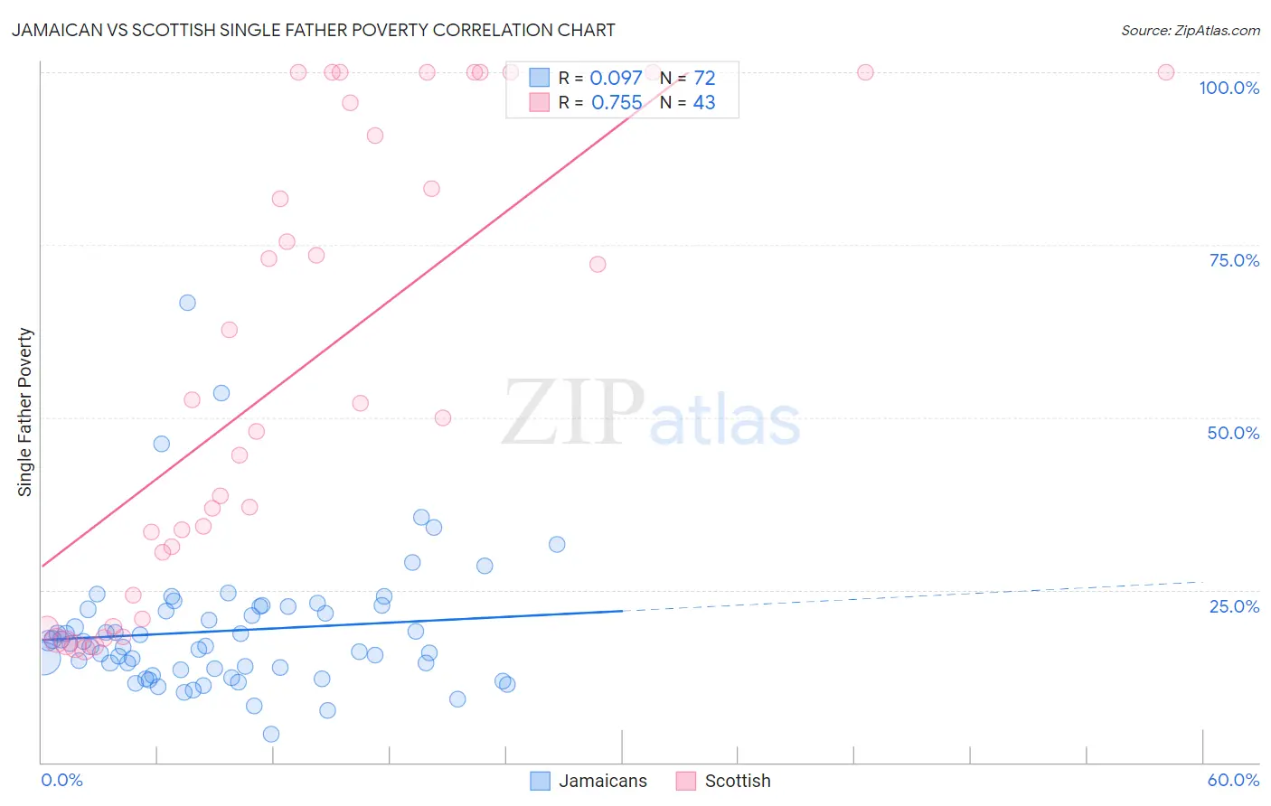 Jamaican vs Scottish Single Father Poverty