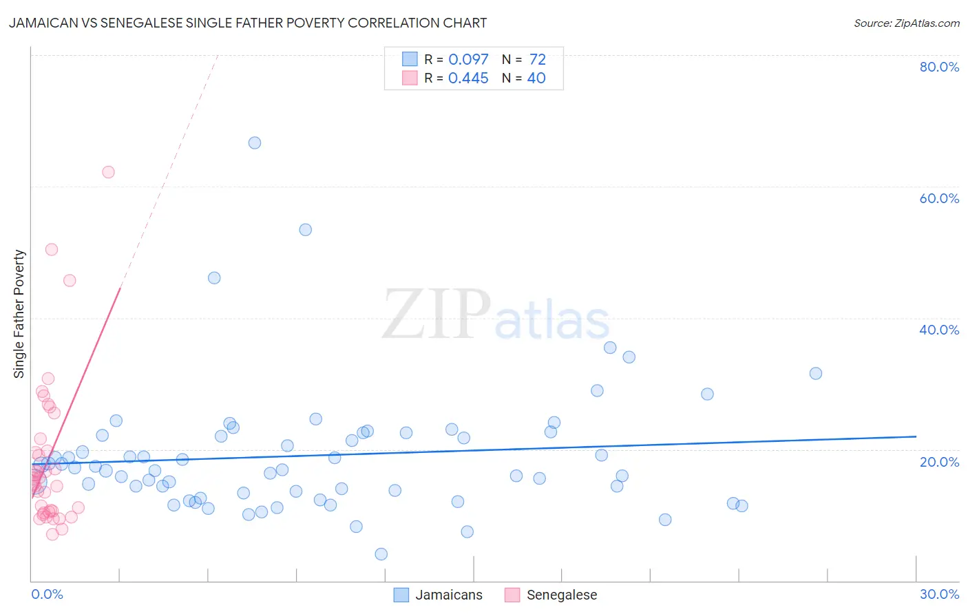 Jamaican vs Senegalese Single Father Poverty