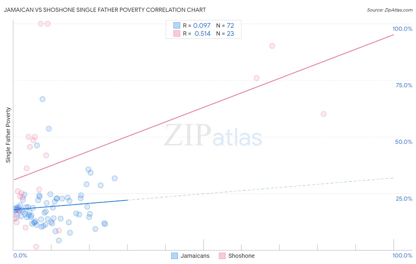 Jamaican vs Shoshone Single Father Poverty